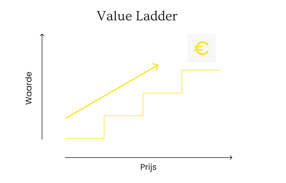 Value Ladder Digital Growth Agency