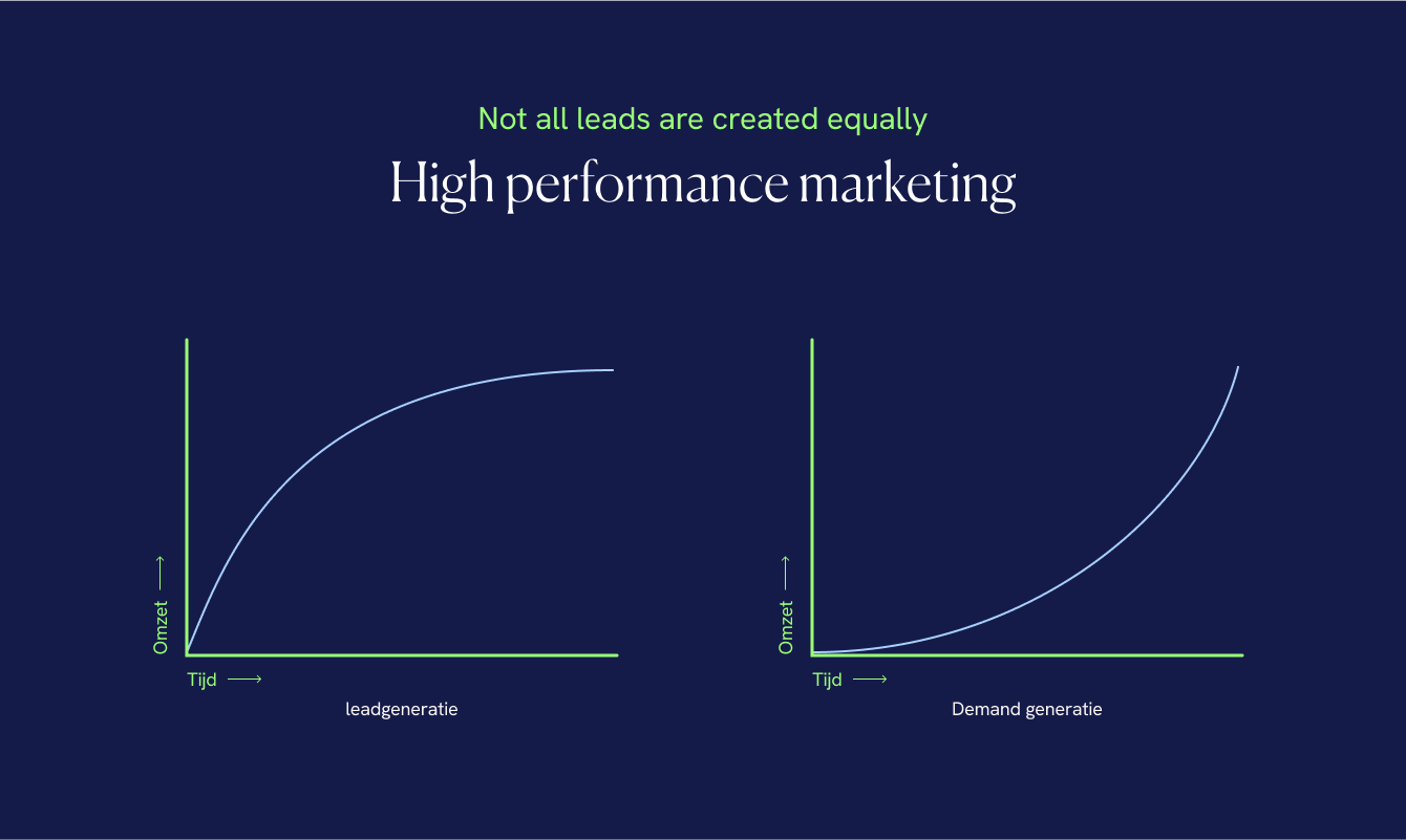 high performance marketing
