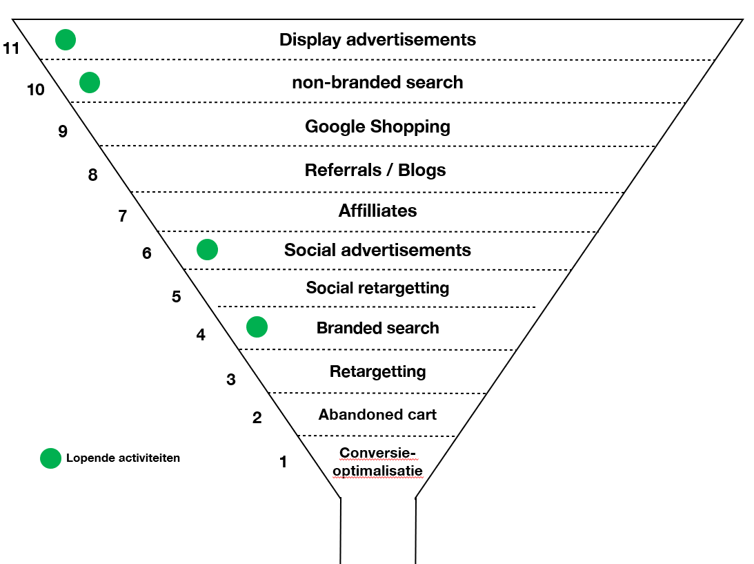 ETQ funnel