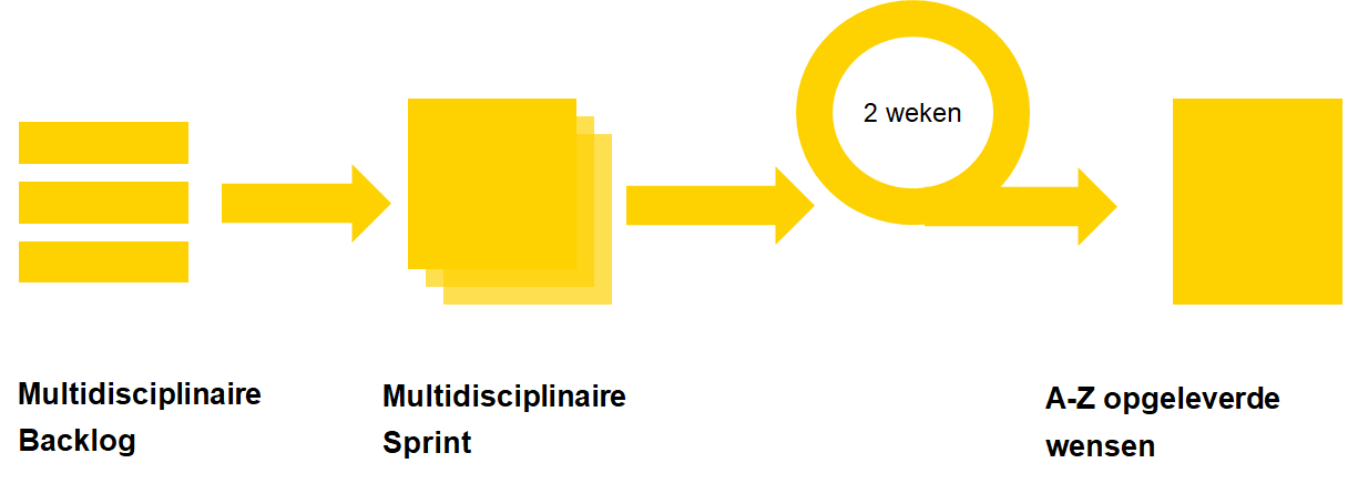 SCRUM metotdiek