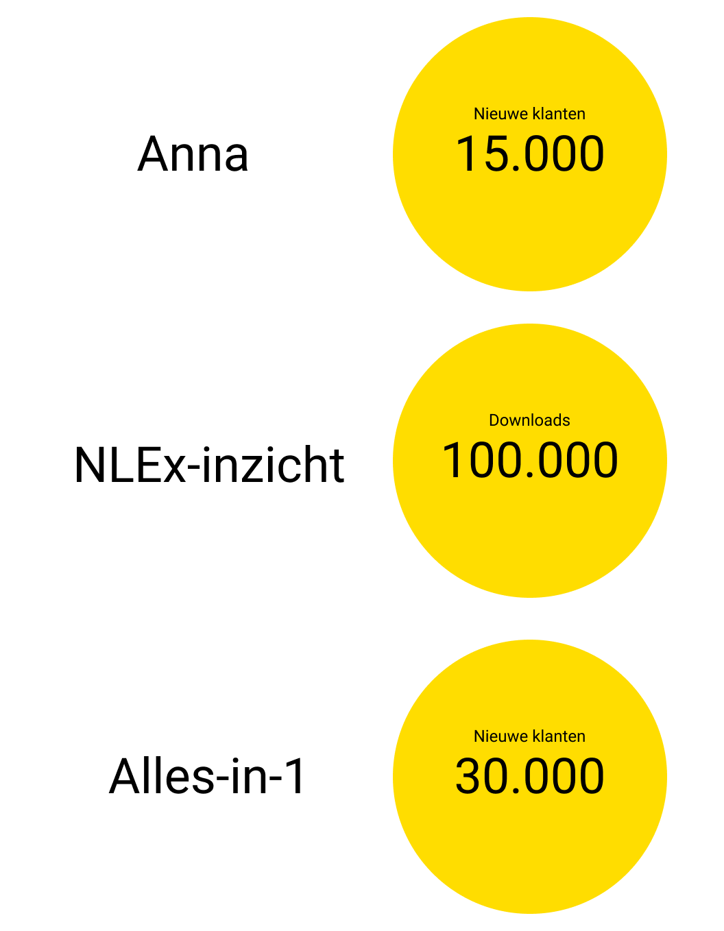 Resultaten innovatie