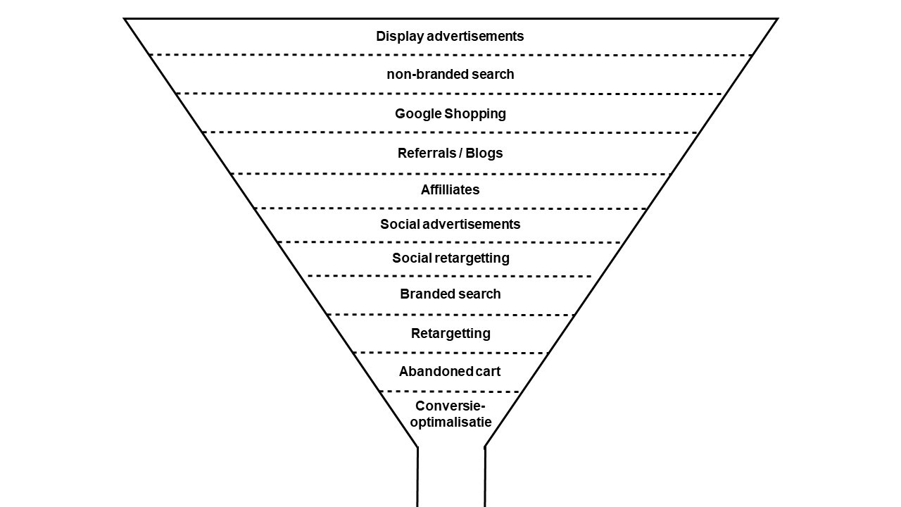 Funnel ETQ