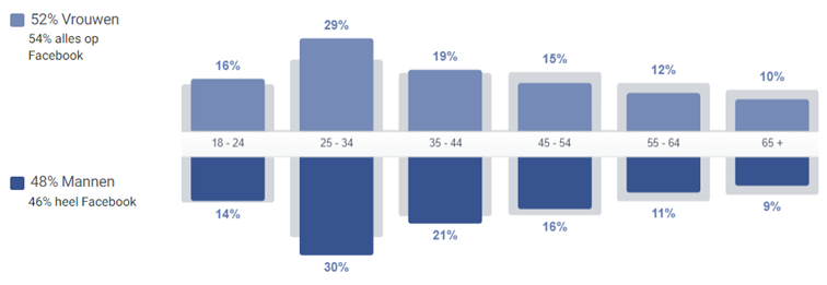 Facebook Statistiek Rotterdam gender en leeftijd