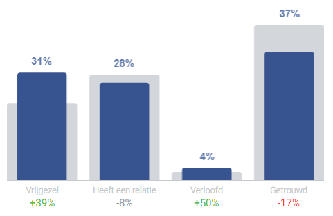 Facebook Statistiek Rotterdam relatiestatus