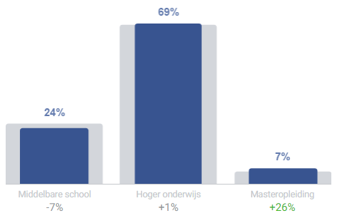 Facebook Statistiek Rotterdam opleiding