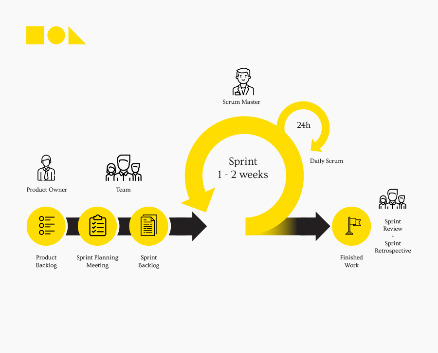 SCRUM-model