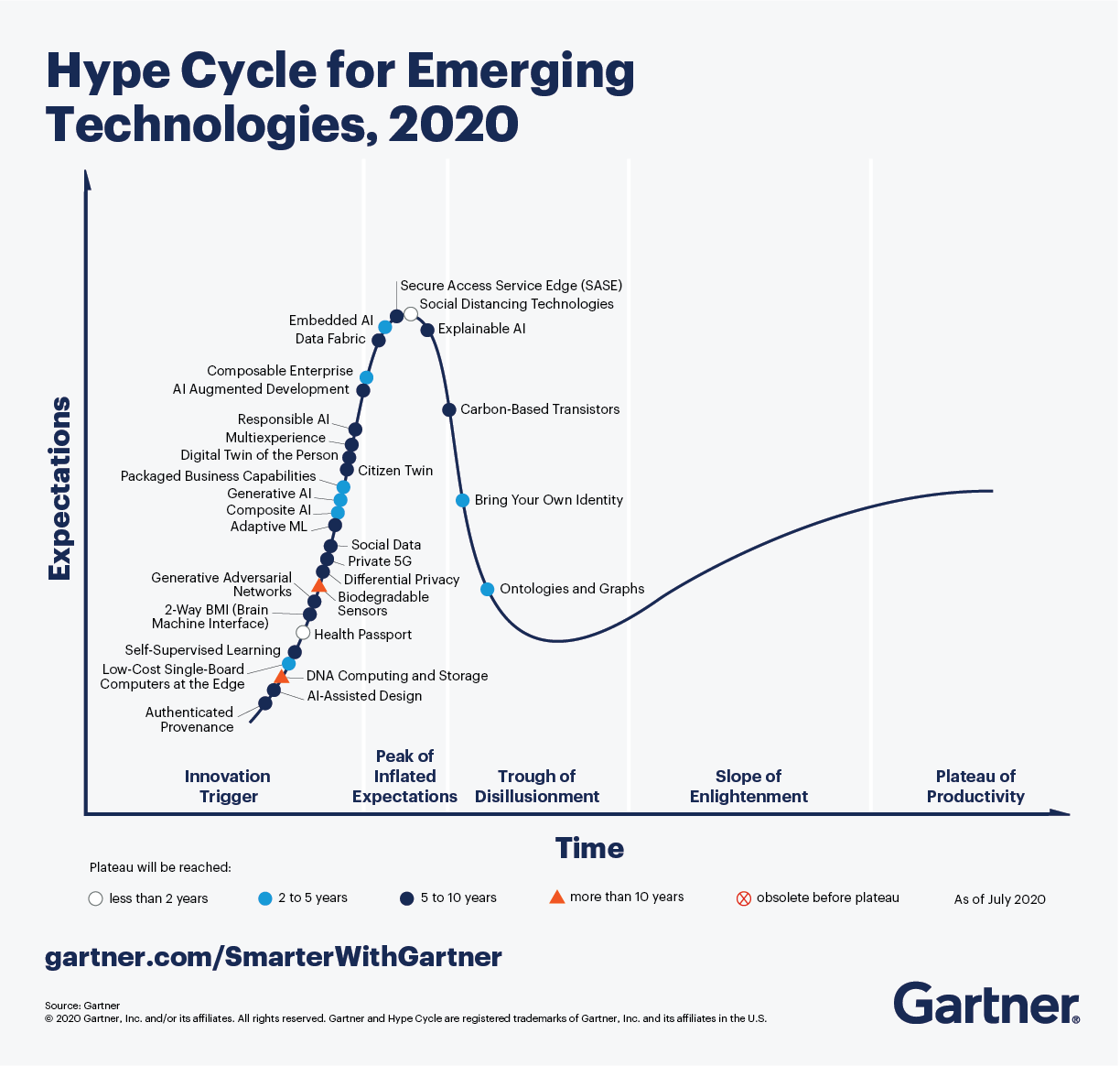 Gartner's Hype Cycle - 2020
