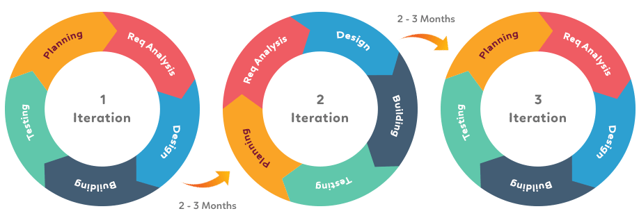 Iteratief proces