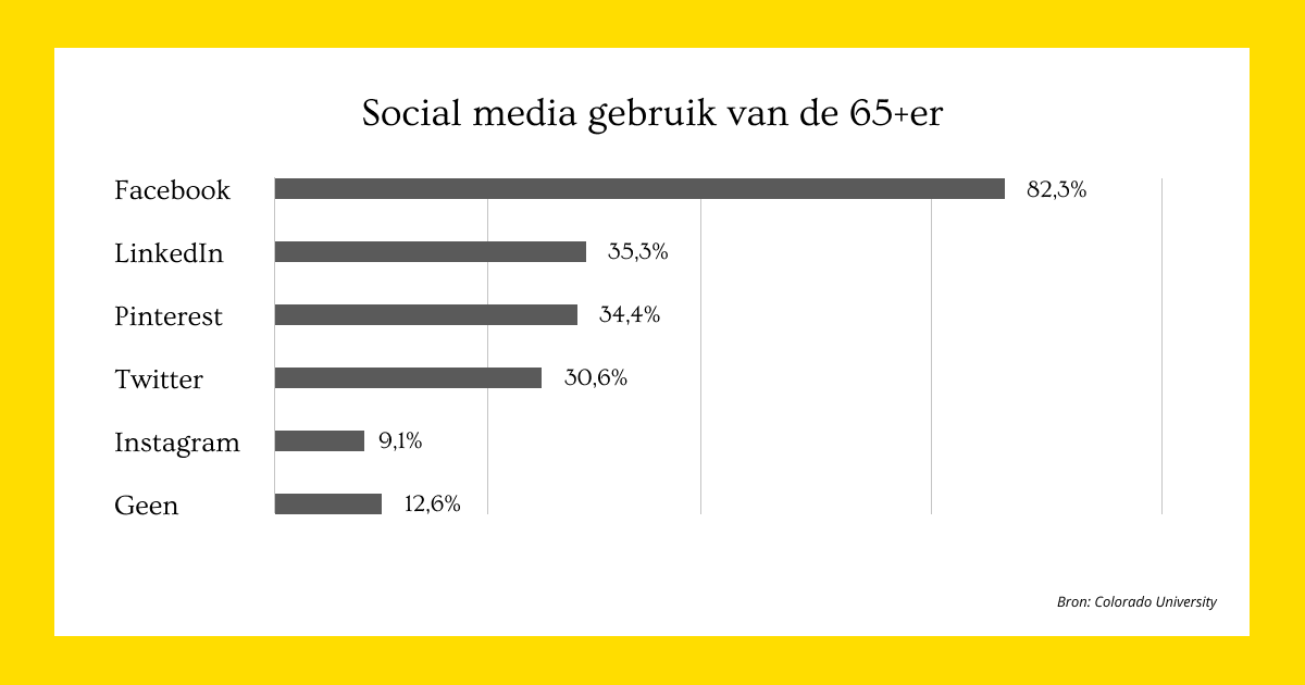 Social media gebruik senior