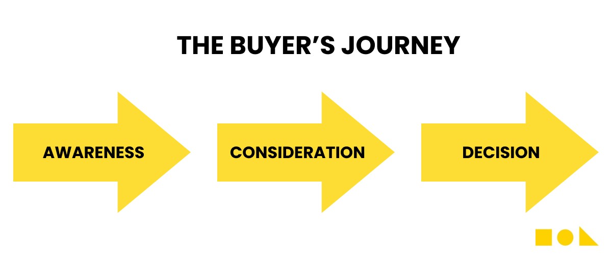 BuyersJourney