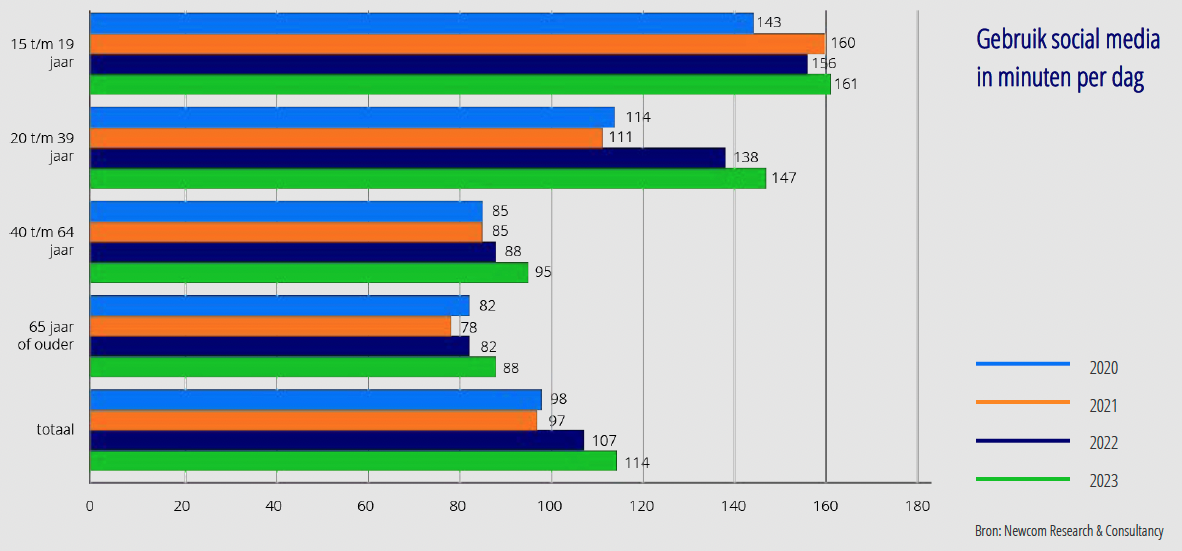 In alle leeftijdsgroepen is men dagelijks meer minuten actief op social media.