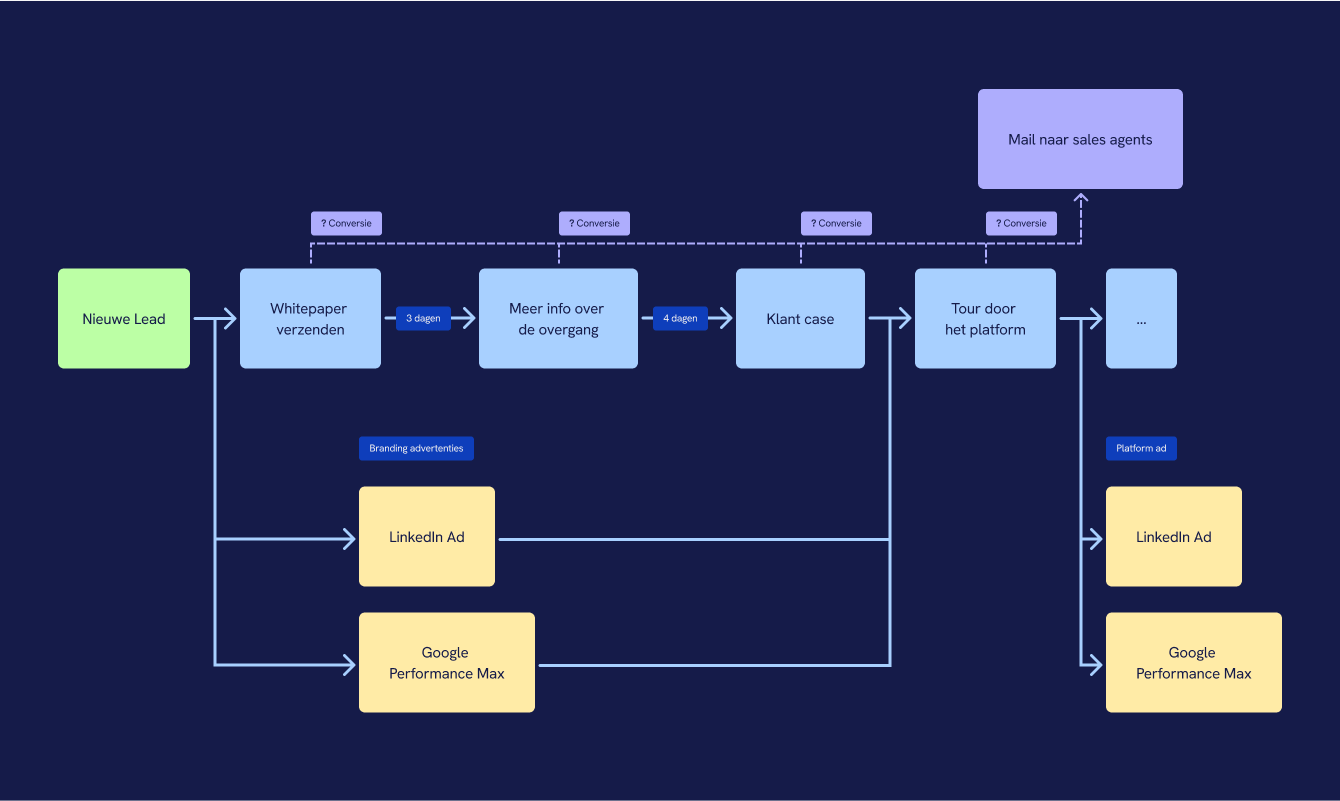 marketing automation